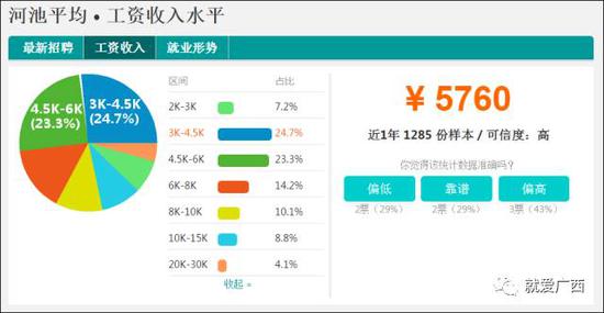 怎么看這廣西工資排行榜？河池排第一，柳州、南寧、桂林竟墊底！